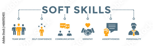 Soft skills banner web icon vector illustration concept for human resource management and training with icon of team spirit, self-confidence, communication, empathy, assertiveness, and personality