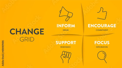 The Change grid model strategy framework diagram chart infographic banner with icon vector has deny, commit, resist and explore. Business transformation tool for understanding and managing change.