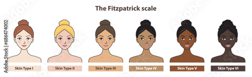 Fitzpatrick skin tone phototype with cute cartoon character vector isolated on white background. Diagram of ethnicity skin tone scale phototype melanin and hair color melanin. The Fitzpatrick scale.