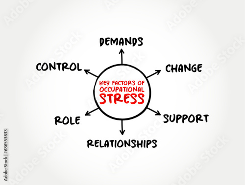 Key Factors of Occupational Stress (psychological stress related to one's job) mind map concept background