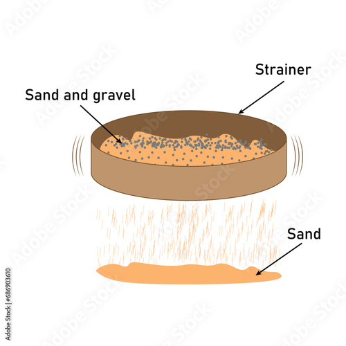 Separation mixtures with sifting diagram. Sieving filtration process. Mixture of sand and gravel. Scientific resources for teachers and students.