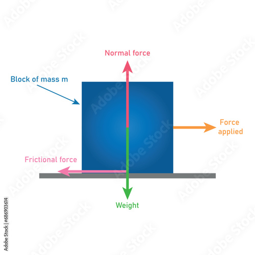 Types of forces acting on an object in physics. Frictional, normal and weight forces.