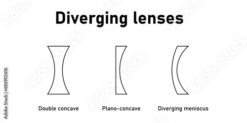 Diverging lenses. Double concave, plano-concave, diverging meniscus lenses. Types of lenses. Scientific resources for teachers and students.
