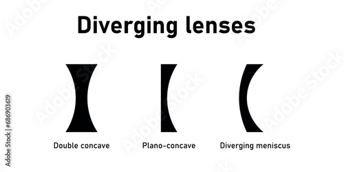 Diverging lenses. Double concave, plano-concave, diverging meniscus lenses. Types of lenses. Scientific resources for teachers and students.