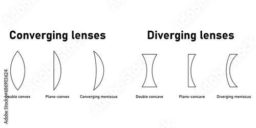 Converging and diverging lenses. Double convex, plano-convex, converging meniscus, diverging meniscus lenses. Types of lenses. Scientific resources for teachers and students.