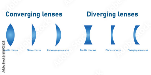Converging and diverging lenses. Double convex, plano-convex, converging meniscus, diverging meniscus lenses. Types of lenses. Scientific resources for teachers and students.