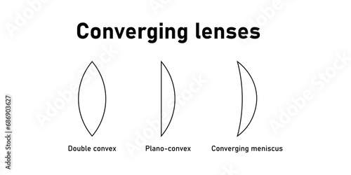 Converging lenses. Double convex, plano-convex, converging meniscus. Types of lenses. Scientific resources for teachers and students.