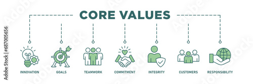 Core values banner web icon set vector illustration concept with icon of innovation, goals, teamwork, commitment, integrity, customers, and responsibility