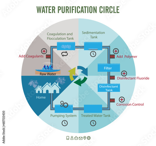 Water purification system with labeled filtration stages outline diagram. Educational,clean,fresh,drinking coagulant, fluoride, and disinfectant addition vector illustration,treatment, process steps,