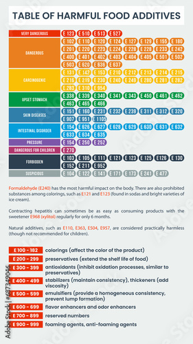 Table of harmful food additives (ID: 687349046)
