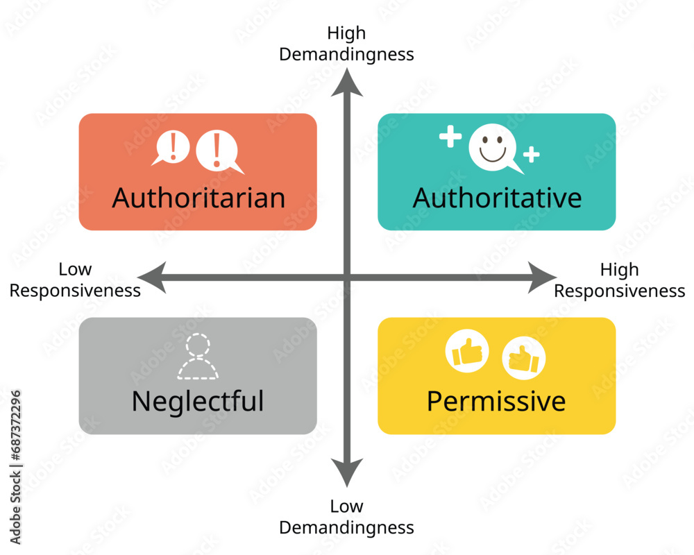 Obraz premium 4 Parenting grid Styles of Authoritative, Authoritarian, Permissive and Uninvolved or neglectful parenting style