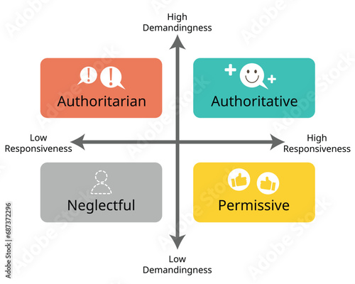 4 Parenting grid Styles of Authoritative, Authoritarian, Permissive and Uninvolved or neglectful parenting style photo