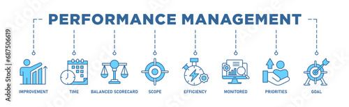 Performance management banner web icon set vector illustration concept with icon of improvement, time, balanced scorecard, scope, efficiency, monitored, priorities and goal