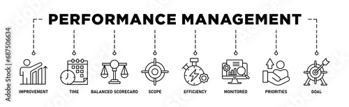 Performance management banner web icon set vector illustration concept with icon of improvement, time, balanced scorecard, scope, efficiency, monitored, priorities and goal