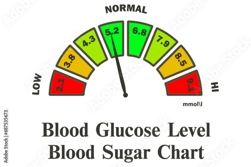 Glucose levels chart. Indicator gauge with colour scale and arrow showing blood sugar levels. Monitoring and Managing Your Blood Sugar Levels for Optimal Health. Diabetes risk.