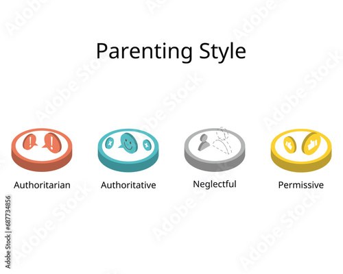 4 Parenting grid Styles of Authoritative, Authoritarian, Permissive and Uninvolved or neglectful parenting style