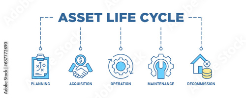 Asset life cycle banner web icon set vector illustration concept with icon of planning, acquisition, operation, maintenance, and decommission