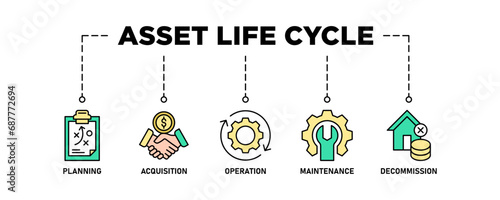 Asset life cycle banner web icon set vector illustration concept with icon of planning, acquisition, operation, maintenance, and decommission