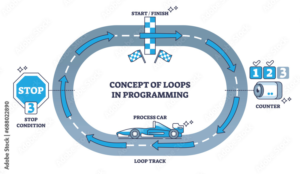 Concept of loops in programming for task repetition process outline ...