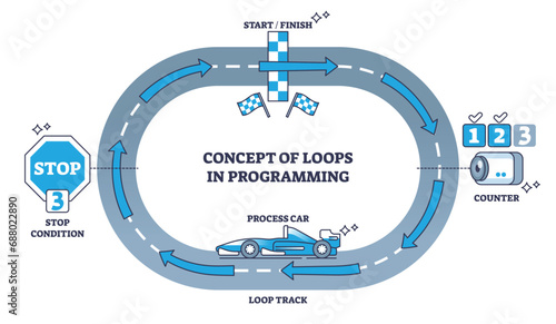 Concept of loops in programming for task repetition process outline diagram. Labeled educational scheme with loop track, stop condition and counter as sequence of instructions vector illustration.
