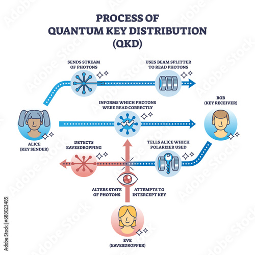 Process of quantum key distribution or QKD system principles outline diagram. Labeled educational scheme with information photons sender, receiver with polarizer and eavesdropper vector illustration.