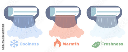 Air conditioner with cold, warm and refreshing air waves. Ventilation conditioning system. Climate control electrical equipment for home, coolness, warmth and freshness mode. Vector concept