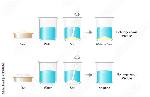 Heterogeneous mixture, composition of mixture is not uniform, Sand and water. Homogeneous mixture, uniform composition, salt and water. Chemistry experiment. Scientific design. Vector illustration.