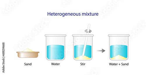 Heterogeneous mixture. Sand and water. The composition of mixture is not uniform. Chemistry experiment. Scientific design. Vector illustration.