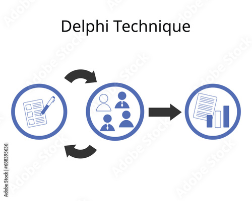 The Delphi technique is a process used to arrive at a group opinion or decision by surveying a panel of experts with several rounds of questionnaires photo