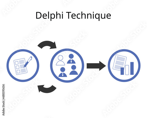 The Delphi technique is a process used to arrive at a group opinion or decision by surveying a panel of experts with several rounds of questionnaires