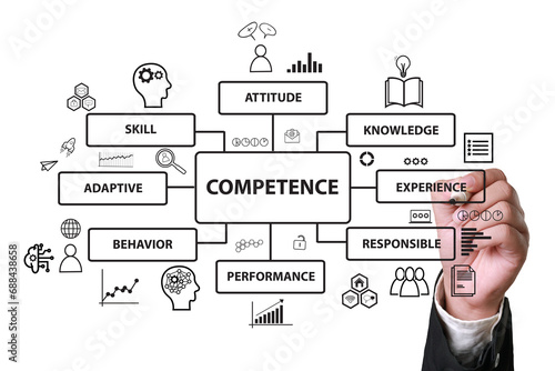 Obraz na plátně Competence text diagram, business term self improvement