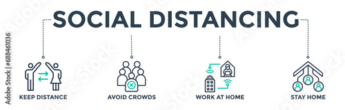 Social distancing banner web icon concept with icons of keep distance, avoid crowds, work at home, and stay home.  Vector illustration 