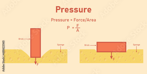 Solid pressure in physics. Surface area pressure. Brick applied force perpendicular to the surface. Sponge and brick. Scientific resources for teachers and students.