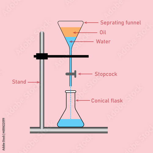 Separating mixtures of water and oil by funnel diagram. Stand, oil, water, separating funnel and conical flask. Low and high density liquid. Scientific resources for teachers and students.