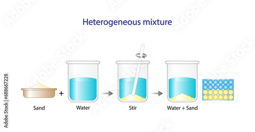 Heterogeneous mixture. Sand and water. The composition of mixture is not uniform. Chemistry experiment. Scientific design. Vector illustration.