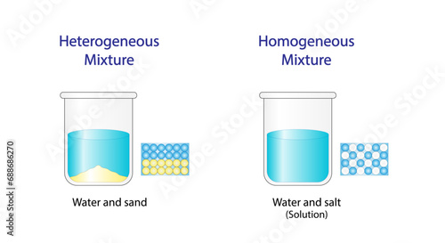 Heterogeneous mixture, composition of mixture is not uniform, Sand and water. Homogeneous mixture, uniform composition, salt and water. Chemistry experiment. Scientific design. Vector illustration.