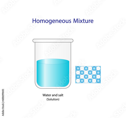 Homogeneous mixture, solution, uniform composition, salt and water. Chemistry experiment. Scientific design. Vector illustration.