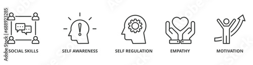 Emotional intelligence banner web icon vector illustration concept with icon of social skills, self-awareness, self-regulation, empathy and motivation