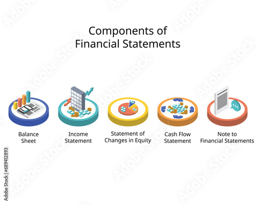 5 components of the basic financial statements which is balance sheet, income statement and cashflow statement, note and change in equity