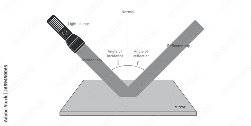 Reflection of light from plane mirror. Incident and reflected ray. Angle of incident and reflection. Scientific resources for teachers and students. Vector illustration isolated on white background. Reflection of light from plane mirror. Incident and reflected ray. Angle of incident and reflection. Scientific resources for teachers and students. Vector illustration isolated on white background.