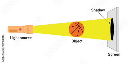 Umbra of basketball from light source. Different size of shadows. Shadow object schematic diagram. Formation of shadows. Scientific resources for teachers and students. Vector illustration.