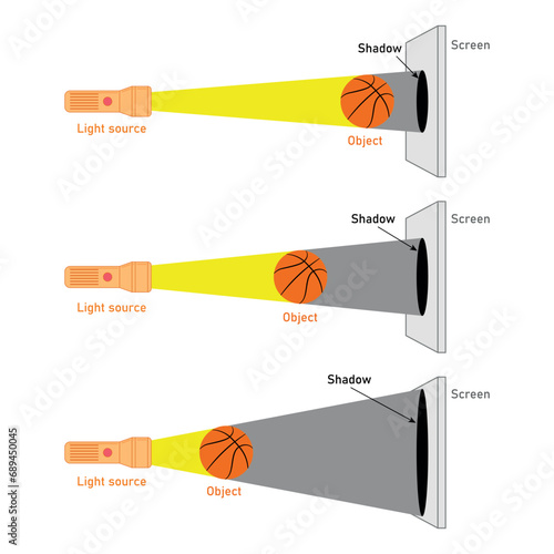 Umbra of basketball from light source. Different size of shadows. Shadow object schematic diagram. Formation of shadows. Scientific resources for teachers and students. Vector illustration.