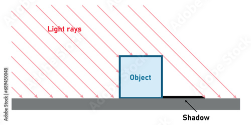 Shadow object schematic diagram. Formation of shadows. Scientific resources for teachers and students.