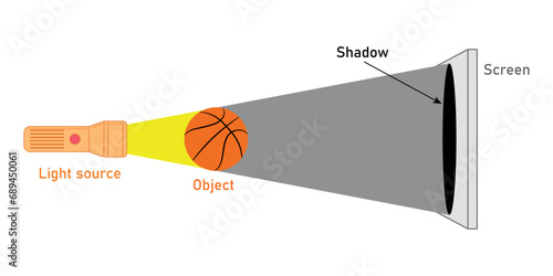 Umbra of basketball from light source. Different size of shadows. Shadow object schematic diagram. Formation of shadows. Scientific resources for teachers and students. Vector illustration.