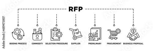 Rfp banner web icon set vector illustration concept of request for proposal with icon of bidding process, commodity, selection procedure, supplier, premilimary, procurement and business proposal