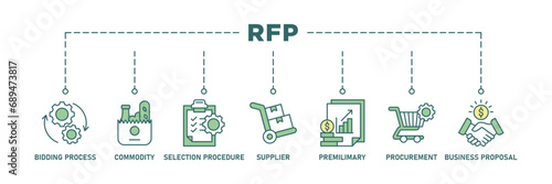 Rfp banner web icon set vector illustration concept of request for proposal with icon of bidding process, commodity, selection procedure, supplier, premilimary, procurement and business proposal