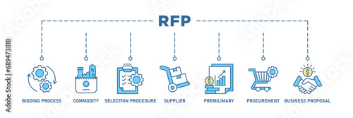 Rfp banner web icon set vector illustration concept of request for proposal with icon of bidding process, commodity, selection procedure, supplier, premilimary, procurement and business proposal