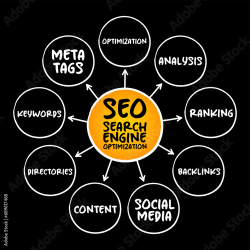 SEO - Search Engine Optimization acronym, process of improving the quality and quantity of website traffic to a website,  mind map business concept for presentations and reports