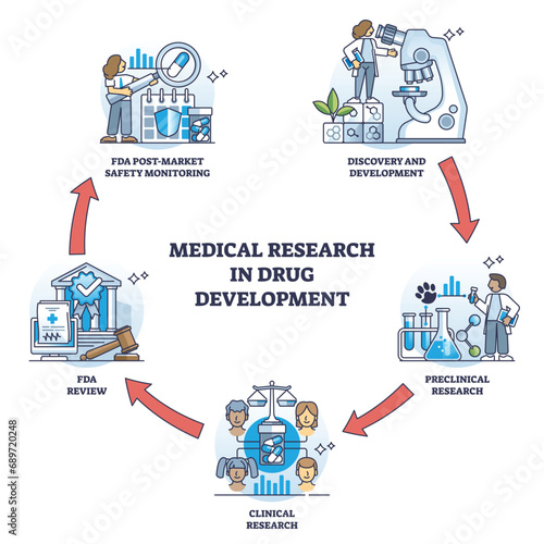 Medical research in drug development and new medicine study outline diagram. Labeled educational scheme with innovative drugs discovery, clinical monitoring, FDA review and safety vector illustration