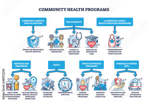 Community health programs for society education and treatment outline diagram. Labeled educational detailed scheme with elements of disease prevention and healthcare availability vector illustration. photo